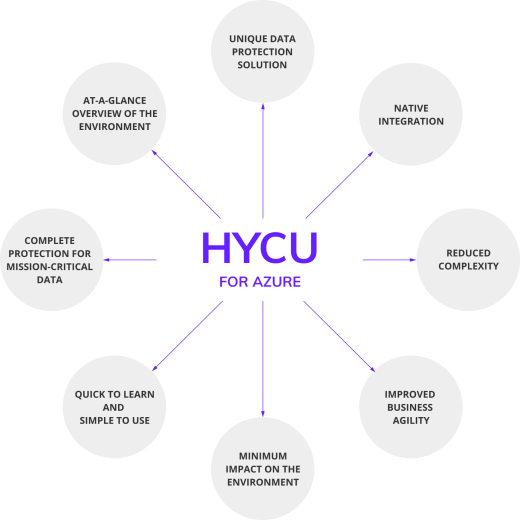 Introduction to HYCU for Azure